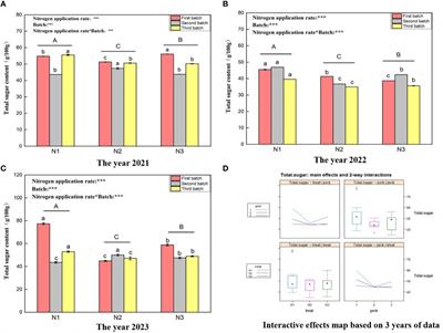 Effects of different nitrogen application rates and picking batches on the nutritional components of Lycium barbarum L. fruits